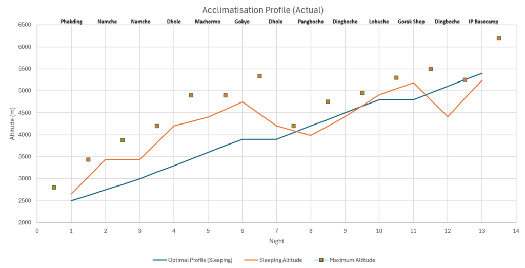 acclimatisation portfolio